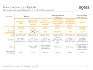 Periodic financial Information I 3M 15 Results I 8 May 2015 56
Main characteristics Hybrids
Leverage optimized at holding level & at AG Insurance
In EUR mio Ageas
Ageasfinlux
Fresh
Ageas Hybrid
Financing
Hybrone
Fixed-to-
Floating Rate
Callable
Fixed Rate
Reset Perpetual
Subordinated
Loans
Fixed Rate
Reset Dated
Subordinated
Notes
CASHES
% 3m EUR
+ 135 bps 5.125% 5.25% 6.75% 3.5% 3m EUR
+200 bps
Amount
outstanding 1,250 336 450 550 USD 400 1,110
ISIN XS0147484074 XS0257650019 BE6261254013 BE6251340780 BE6277215545 BE0933899800
Call date
Undated,
strike 315.0
mandatory 472.5
Jun 16
Step up to 3M
Euribor +200 bps
Jun 24
Step up to 3M
Euribor +413 bps
Mar 19
Step up to 6yr
USD swap + 533
bps
June 2027
Step up after 12
years of 100bps
Undated,
strike 239.4,
mandatory 359.1
Other
On lent to AG
Insurance
Subscribed by
Ageas & BNP
Paribas Fortis
Public issue Public issue
Coupon served by
FBB, trigger
ACSM linked to
Ageas dividend
Market Price
(31/03/15)
56.00 101.25 100.00 107.25 99.41 76.04
Fortis Bank
(now BNP PF)
AG Insurance
(Belgium)
95
 
