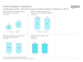 Improved Non-Life operating result
offset by Other Insurance
In EUR mio
United Kingdom: Headlines
Challenging market - Non-Life result up on better weather conditions vs. 3M 14
Periodic financial Information I 3M 15 Results I 8 May 2015 5
Non-Life combined ratio: Improved
Household & Other Lines
In % NEP
In EUR bn
Inflow* - Challenging Non-Life
markets both in Household & Motor
Other income broadly in line
with 2014
In EUR mio
* incl. non-consolidated partnerships @ 100%
(10)
19
5
(3)
(6)
16
3M 14 3M 15
Non-Life Other
0.6 0.6
0.6 0.6
3M 14 3M 15
Non-Life Life
106.1% 99.4%
3M 14 3M15
69 69
3M 14 3M 15
 