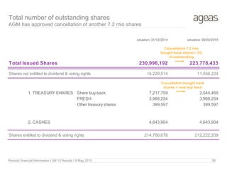 Cancellation bought back
shares + new buy back
Periodic financial Information I 3M 15 Results I 8 May 2015 59
Total number of outstanding shares
AGM has approved cancellation of another 7.2 mio shares
situation 31/12/2014 situation 30/04/2015
Total Issued Shares 230,996,192 223,778,433
Shares not entitled to dividend & voting rights 16,229,514 11,556,224
1. TREASURYSHARES Share buy-back 7,217,759 2,544,469
FRESH 3,968,254 3,968,254
Other treasury shares 399,597 399,597
2. CASHES 4,643,904 4,643,904
Shares entitled to dividend & voting rights 214,766,678 212,222,209
Cancellation 7.2 mio
bought back shares / 3%
of outstanding
 
