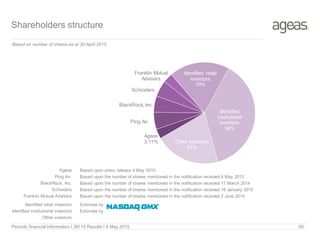 Periodic financial Information I 3M 15 Results I 8 May 2015 60
Shareholders structure
Based on number of shares as at 30 April 2015
Ageas
3.11%
Ping An
BlackRock, Inc.
Schroders
Franklin Mutual
Advisers
Identified retail
investors
19%
Identified
institutional
investors
38%
Other investors
21%
Based upon press release 4 May 2015
Based upon the number of shares mentioned in the notification received 6 May 2013
Based upon the number of shares mentioned in the notification received 17 March 2014
Based upon the number of shares mentioned in the notification received 16 January 2015
Based upon the number of shares mentioned in the notification received 2 June 2014
Estimate by
Estimate by
Ageas
Ping An
BlackRock, Inc.
Schroders
Franklin Mutual Advisers
Identified retail investors
Identified institutional investors
Other investors
 