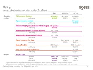 Periodic financial Information I 3M 15 Results I 8 May 2015 62
Rating
Improved rating for operating entities & holding
S&P MOODY'S FITCH
Operating AG Insurance (Belgium) A- / positive A2 / stable* A+ / stable
entities Last change 30/03/15 10/03/15 10/12/13
Ageas Insurance Limited A+ / stable
Last change 30/03/15
Millenniumbcp Ageas Occidental Vida (Portugal) BB / positive
Last change 25/03/15
Millenniumbcp Ageas Occidental (Portugal) BBB / stable
Last change 31/10/14
Millenniumbcp Ageas Médis (Portugal) BBB / stable
Last change 31/10/14
Ageas Insurance Co. (Asia) Baa1 / stable A / stable
Last change 16/01/13 26/03/13
Muang Thai Life BBB+ / stable BBB+ / stable
Last change 29/12/10 16/12/10
Etiqa Insurance Berhad (Malaysia) A / stable
Last change 25/09/11
Holding ageas SA/NV
Long-term BBB- / A-3 Baa3 / P-3 * BBB+ / F2
Outlook positive negative stable
Last change 30/03/15 10/03/15 10/12/14
* Ageas has requested in early 2009 that this rating should be withdrawn. Ageas no longer participates in Moody's credit rating process.
Ageas does not provide, for purposes of Moody's rating, access to the books, records and other relevant internal documents of these rated entities.
 