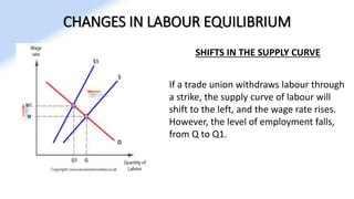 CHANGES IN LABOUR EQUILIBRIUM
SHIFTS IN THE SUPPLY CURVE
If a trade union withdraws labour through
a strike, the supply curve of labour will
shift to the left, and the wage rate rises.
However, the level of employment falls,
from Q to Q1.
 