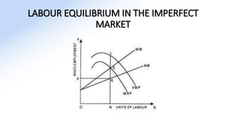 LABOUR EQUILIBRIUM IN THE IMPERFECT
MARKET
 