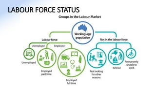 LABOUR FORCE STATUS
 
