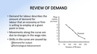 REVIEW OF DEMAND
• Demand for labour describes the
amount of demand for
labour that an economy or firm
is willing to employ at a given
point in time.
• Movements along the curve are
due to changes in the wage rate.
• Shifts in the curve are caused by:
Demand for output
Technological Advancement
 