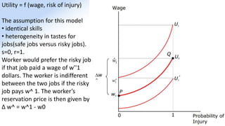 Utility = f (wage, risk of injury)
The assumption for this model
• identical skills
• heterogeneity in tastes for
jobs(safe jobs versus risky jobs).
s=0, r=1.
Worker would prefer the risky job
if that job paid a wage of w''1
dollars. The worker is indifferent
between the two jobs if the risky
job pays w^ 1. The worker’s
reservation price is then given by
Δ w^ = w^1 - w0
 