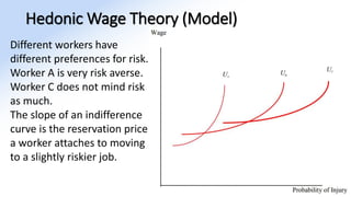 Hedonic Wage Theory (Model)
Different workers have
different preferences for risk.
Worker A is very risk averse.
Worker C does not mind risk
as much.
The slope of an indifference
curve is the reservation price
a worker attaches to moving
to a slightly riskier job.
 