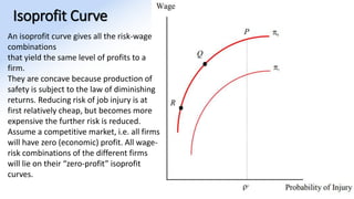Isoprofit Curve
An isoprofit curve gives all the risk-wage
combinations
that yield the same level of profits to a
firm.
They are concave because production of
safety is subject to the law of diminishing
returns. Reducing risk of job injury is at
first relatively cheap, but becomes more
expensive the further risk is reduced.
Assume a competitive market, i.e. all firms
will have zero (economic) profit. All wage-
risk combinations of the different firms
will lie on their “zero-profit” isoprofit
curves.
 