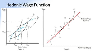 Hedonic Wage Function
Figure 1 Figure 2
 