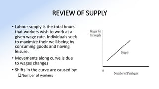 REVIEW OF SUPPLY
• Labour supply is the total hours
that workers wish to work at a
given wage rate. Individuals seek
to maximize their well-being by
consuming goods and having
leisure.
• Movements along curve is due
to wages changes
• Shifts in the curve are caused by:
Number of workers
 