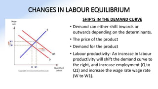 CHANGES IN LABOUR EQUILIBRIUM
SHIFTS IN THE DEMAND CURVE
• Demand can either shift inwards or
outwards depending on the determinants.
• The price of the product
• Demand for the product
• Labour productivity- An increase in labour
productivity will shift the demand curve to
the right, and increase employment (Q to
Q1) and increase the wage rate wage rate
(W to W1).
 