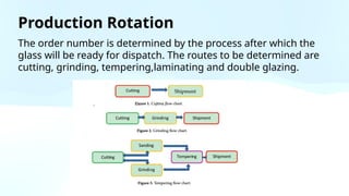 Production Rotation
The order number is determined by the process after which the
glass will be ready for dispatch. The routes to be determined are
cutting, grinding, tempering,laminating and double glazing.
 