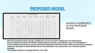 PROPOSED MODEL
With the proposed model, specific qualification scores have been defined for each department.
Personnel can be assigned to different departments to provide a qualification score. The flexibility of
work on different parts by the person provided flexibility for the day of leave. With the help of the proposed
model the shortage of authorized personnel was addressed. Thus, production can continue without
stopages.
The average workforce changes daily for each shift.
AVERAGE WORKFORCE
IN THE PROPOSED
MODEL
 