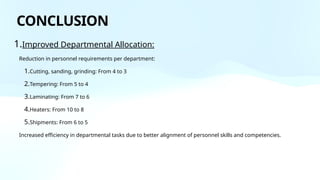 1.Improved Departmental Allocation:
Reduction in personnel requirements per department:
1.Cutting, sanding, grinding: From 4 to 3
2.Tempering: From 5 to 4
3.Laminating: From 7 to 6
4.Heaters: From 10 to 8
5.Shipments: From 6 to 5
Increased efficiency in departmental tasks due to better alignment of personnel skills and competencies.
CONCLUSION
 