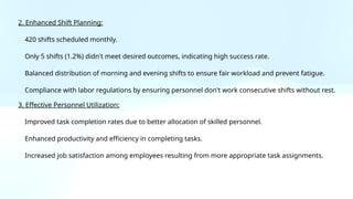 2. Enhanced Shift Planning:
420 shifts scheduled monthly.
Only 5 shifts (1.2%) didn't meet desired outcomes, indicating high success rate.
Balanced distribution of morning and evening shifts to ensure fair workload and prevent fatigue.
Compliance with labor regulations by ensuring personnel don't work consecutive shifts without rest.
3. Effective Personnel Utilization:
Improved task completion rates due to better allocation of skilled personnel.
Enhanced productivity and efficiency in completing tasks.
Increased job satisfaction among employees resulting from more appropriate task assignments.
 