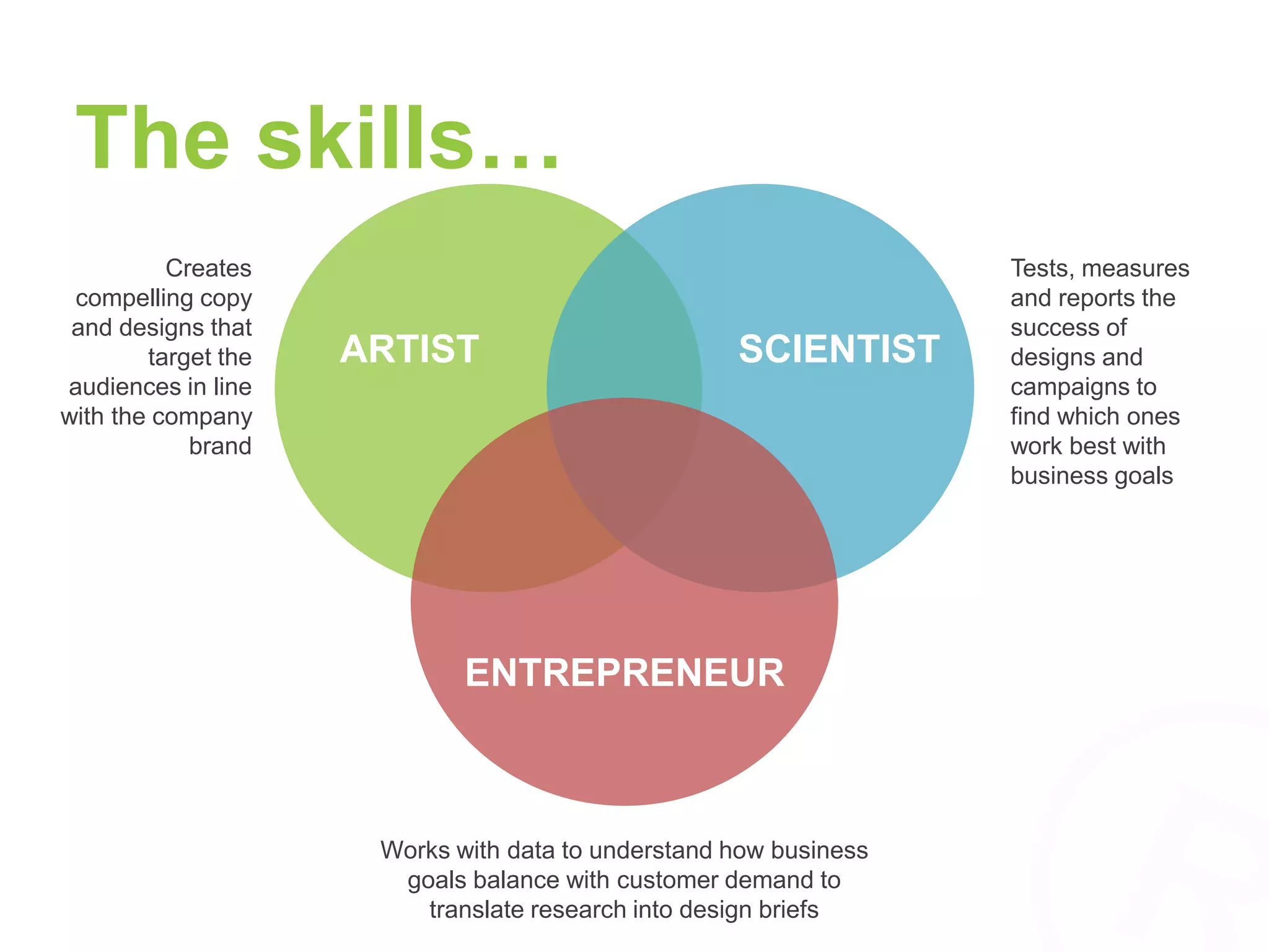 The skills… 
ARTIST SCIENTIST 
ENTREPRENEUR 
Creates 
compelling copy 
and designs that 
target the 
audiences in line 
with the company 
brand 
Tests, measures 
and reports the 
success of 
designs and 
campaigns to 
find which ones 
work best with 
business goals 
Works with data to understand how business 
goals balance with customer demand to 
translate research into design briefs 
 