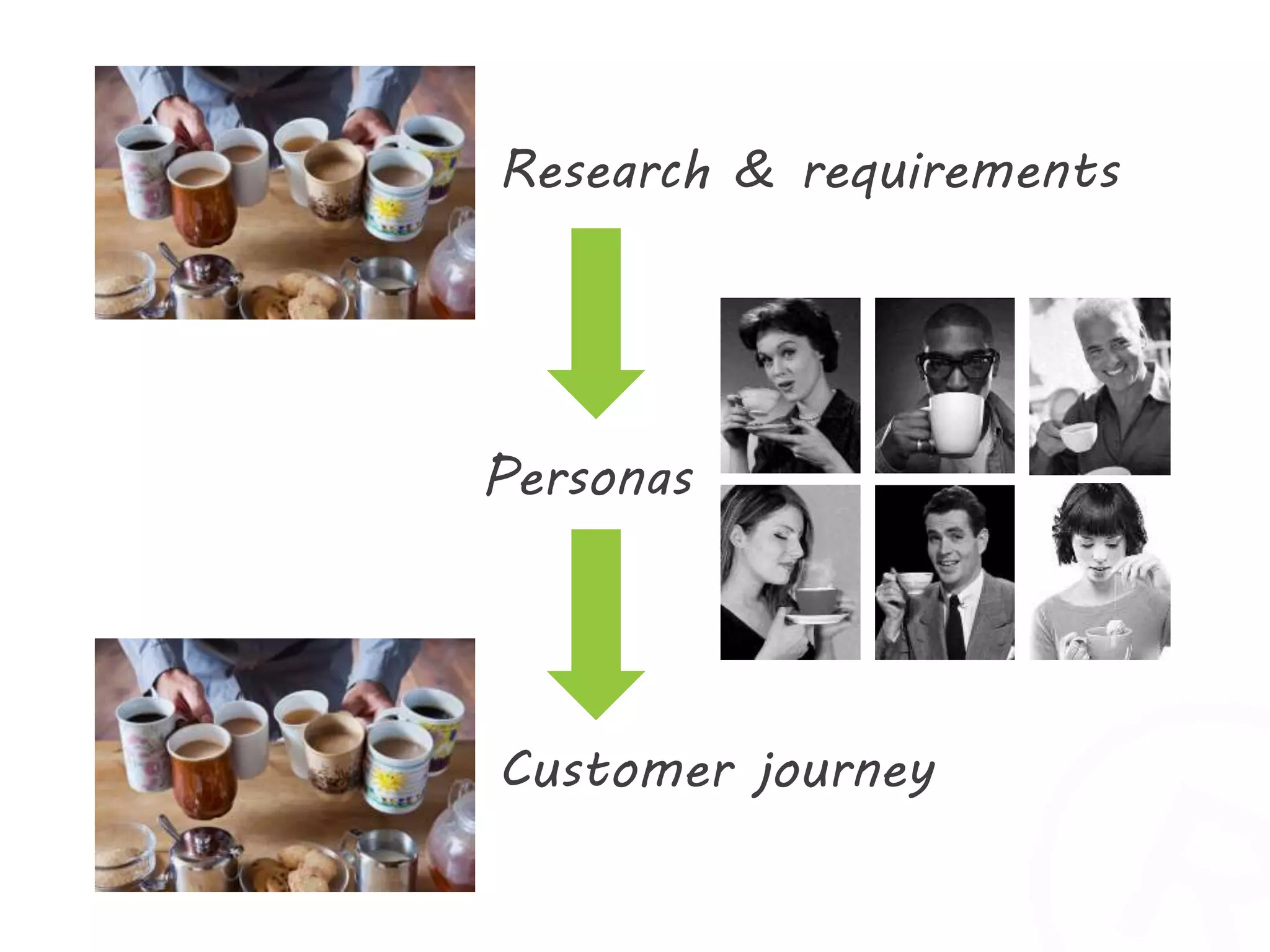 Research & requirements 
Personas 
Customer journey 
 
