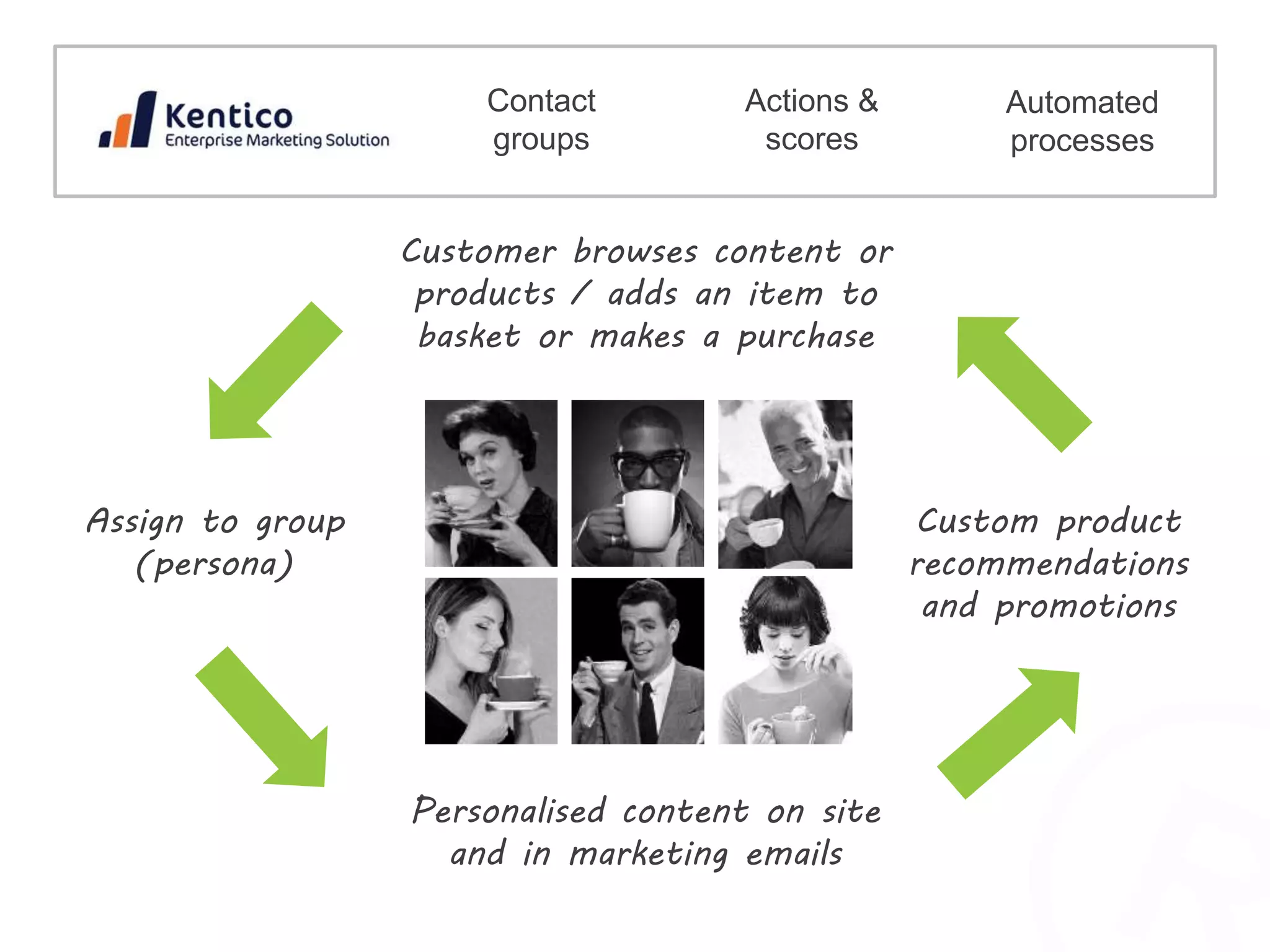 Contact 
groups 
Actions & 
scores 
Automated 
processes 
Assign to group 
(persona) 
Custom product 
recommendations 
and promotions 
Customer browses content or 
products / adds an item to 
basket or makes a purchase 
Personalised content on site 
and in marketing emails 
 