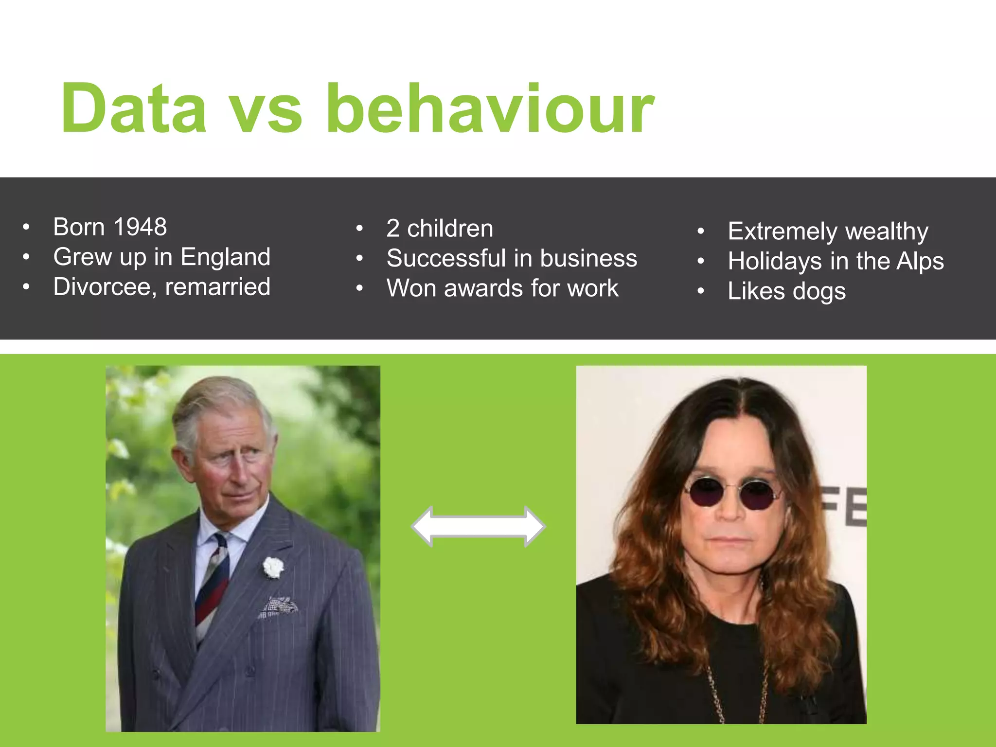 Data vs behaviour 
• Born 1948 
• Grew up in England 
• Divorcee, remarried 
• 2 children 
• Successful in business 
• Won awards for work 
• Extremely wealthy 
• Holidays in the Alps 
• Likes dogs 
 