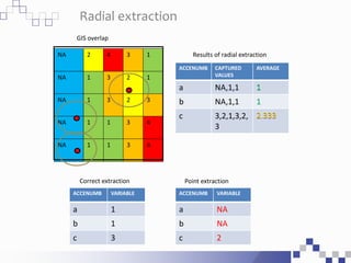 ACCENUMB CAPTURED
VALUES
AVERAGE
a NA,1,1 1
b NA,1,1 1
c 3,2,1,3,2,
3
2.333
GIS overlap
Results of radial extraction
ACCEN...