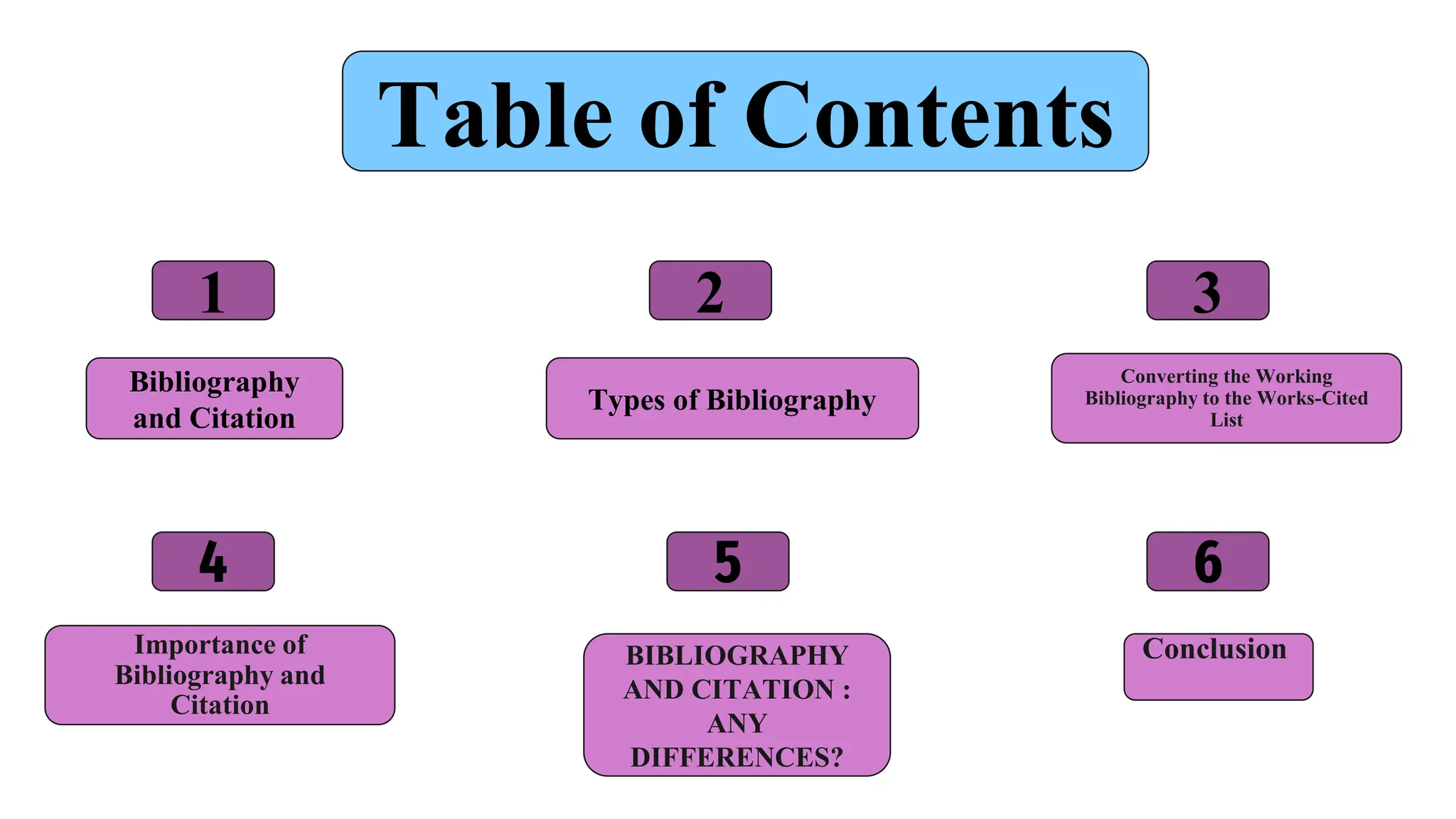 1 2 3
4 6
5
Table of Contents
Bibliography
and Citation
BIBLIOGRAPHY
AND CITATION :
ANY
DIFFERENCES?
Conclusion
Importance of
Bibliography and
Citation
Converting the Working
Bibliography to the Works-Cited
List
Types of Bibliography
 