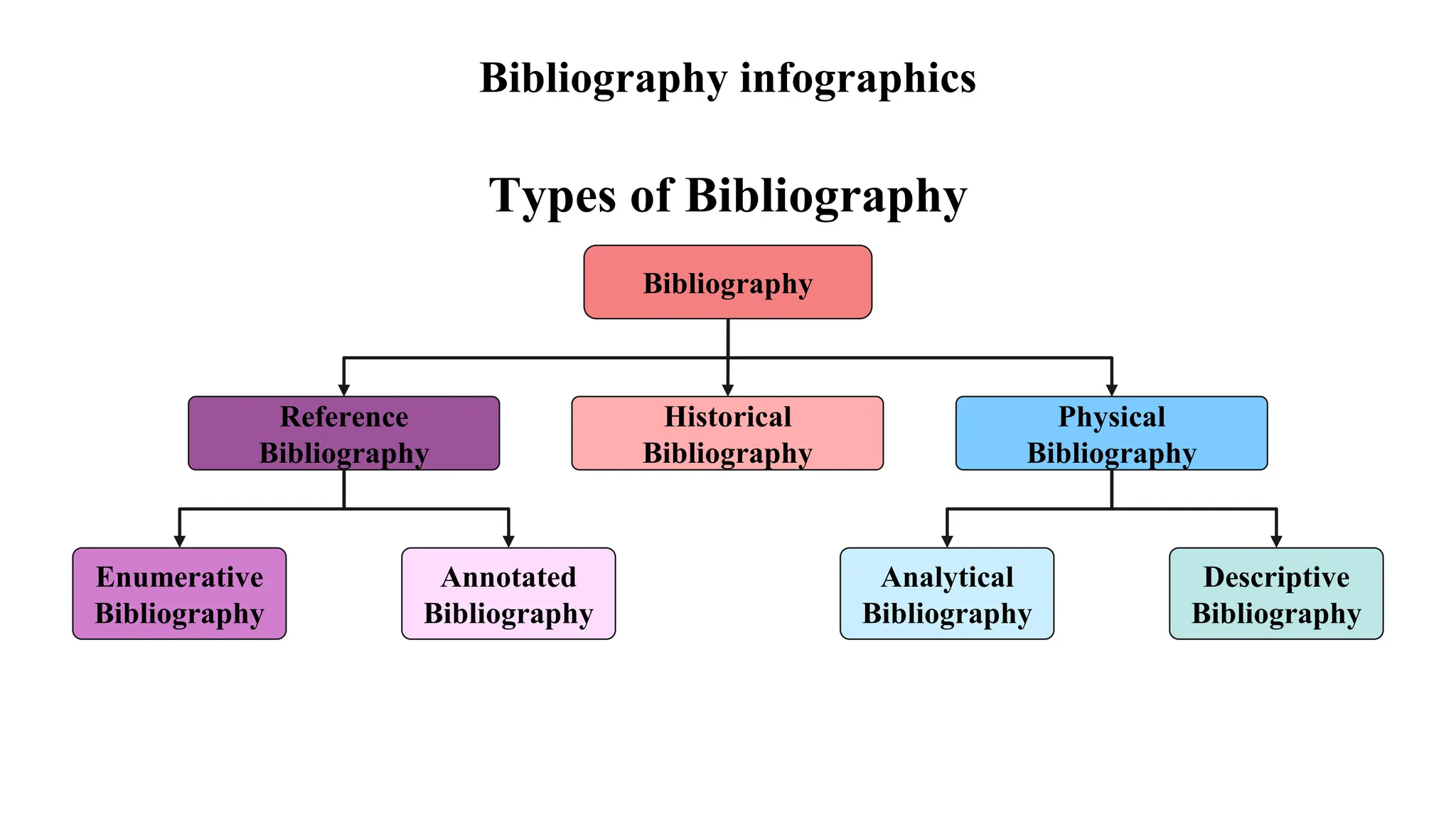 Bibliography infographics
Types of Bibliography
Historical
Bibliography
Bibliography
Reference
Bibliography
Annotated
Bibliography
Enumerative
Bibliography
Physical
Bibliography
Descriptive
Bibliography
Analytical
Bibliography
 