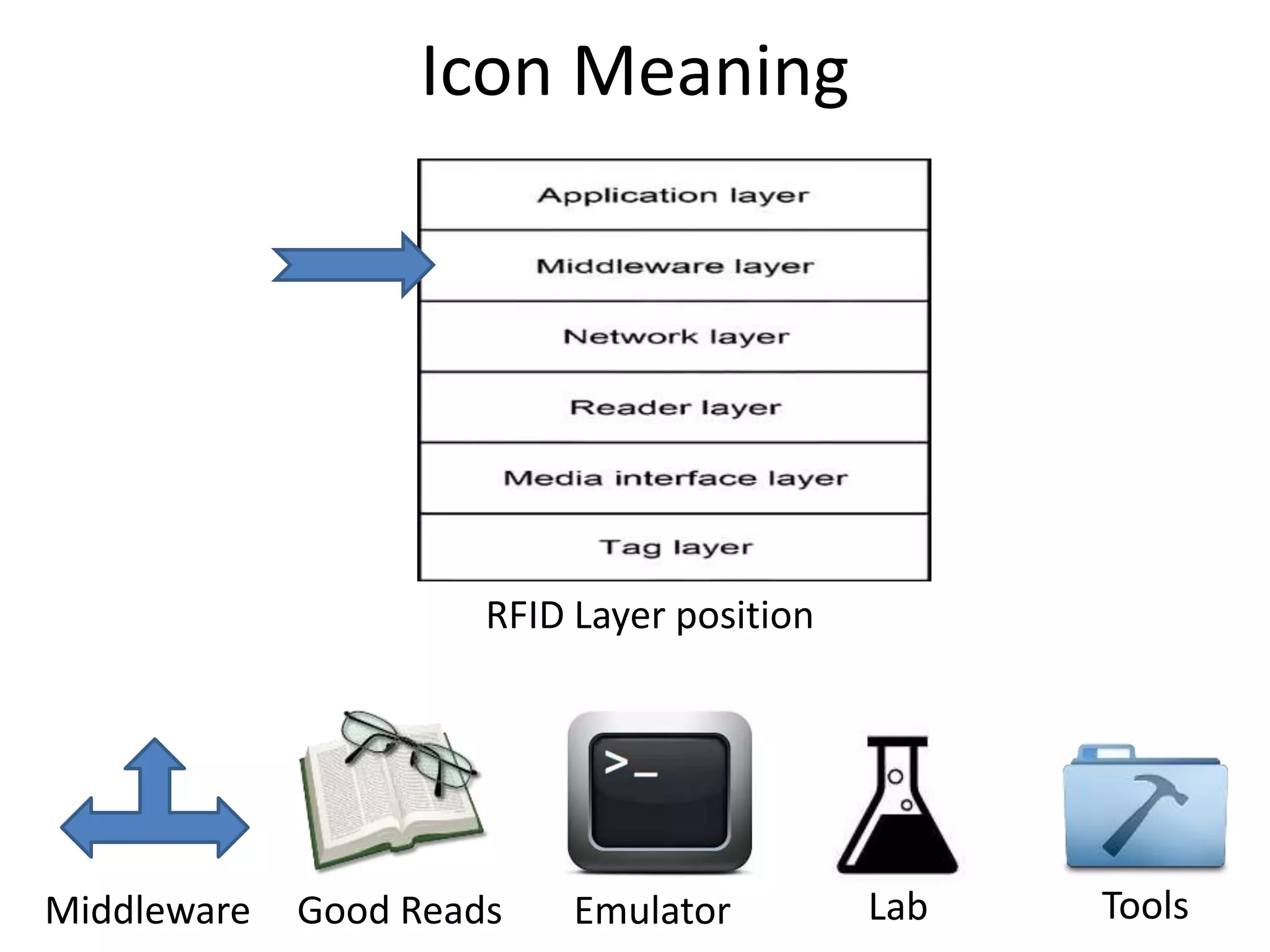 Icon Meaning 
RFID Layer position 
Good Reads Tools 
Middleware Emulator Lab 
 