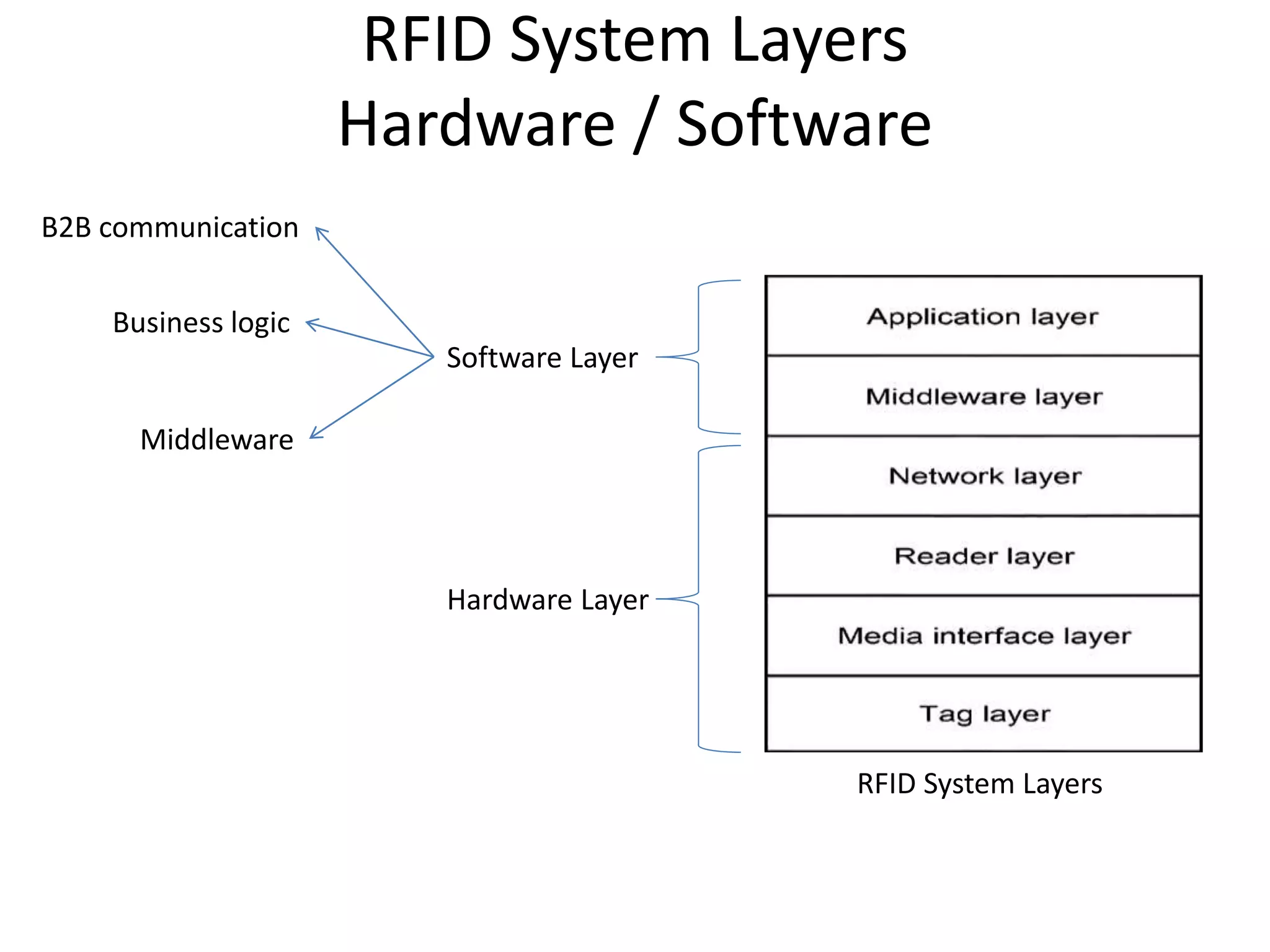 RFID System Layers 
Hardware / Software 
RFID System Layers 
Software Layer 
Hardware Layer 
B2B communication 
Business logic 
Middleware 
 