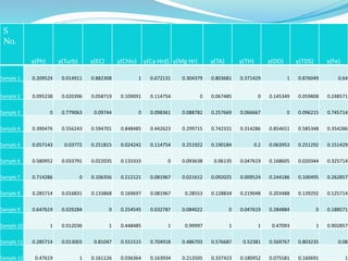 S
No.
y(Ph) y(Turb) y(EC) y(Chlo) y(Ca Hrd) y(Mg Hr) y(TA) y(TH) y(DO) y(TDS) y(Fe)
Sample 1 0.209524 0.014911 0.882308 1 0.672131 0.304379 0.803681 0.371429 1 0.876049 0.64
Sample 2 0.095238 0.020396 0.058719 0.109091 0.114754 0 0.067485 0 0.145349 0.059808 0.248571
Sample 3 0 0.779063 0.09744 0 0.098361 0.088782 0.257669 0.066667 0 0.096215 0.745714
Sample 4 0.390476 0.556243 0.594701 0.848485 0.442623 0.299715 0.742331 0.314286 0.854651 0.585348 0.354286
Sample 5 0.057143 0.03772 0.251815 0.024242 0.114754 0.251922 0.190184 0.2 0.063953 0.251292 0.151429
Sample 6 0.580952 0.033791 0.022035 0.133333 0 0.093638 0.06135 0.047619 0.168605 0.020344 0.325714
Sample 7 0.714286 0 0.106356 0.212121 0.081967 0.021612 0.092025 0.009524 0.244186 0.100495 0.262857
Sample 8 0.285714 0.016831 0.133868 0.169697 0.081967 0.28553 0.128834 0.219048 0.203488 0.139292 0.125714
Sample 9 0.647619 0.029284 0 0.254545 0.032787 0.084022 0 0.047619 0.284884 0 0.188571
Sample 10 1 0.012036 1 0.448485 1 0.99997 1 1 0.47093 1 0.902857
Sample 11 0.285714 0.013003 0.81047 0.551515 0.704918 0.486703 0.576687 0.52381 0.569767 0.803235 0.08
Sample 12 0.47619 1 0.161126 0.036364 0.163934 0.213505 0.337423 0.180952 0.075581 0.160691 1
 