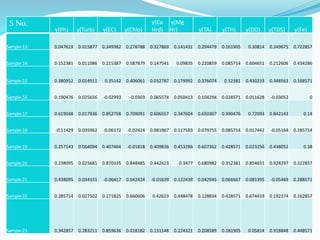 S No.
y(Ph) y(Turb) y(EC) y(Chlo)
y(Ca
Hrd)
y(Mg
Hr) y(TA) y(TH) y(DO) y(TDS) y(Fe)
Sample 13 0.047619 0.015877 0.349382 0.278788 0.327869 0.141431 0.294479 0.161905 0.30814 0.349675 0.722857
Sample 14 0.152381 0.011086 0.215387 0.587879 0.147541 0.09835 0.220859 0.085714 0.604651 0.212606 0.434286
Sample 15 0.380952 0.014911 0.35142 0.406061 0.032787 0.179992 0.276074 0.12381 0.430233 0.348563 0.168571
Sample 16 0.190476 0.025656 -0.02993 -0.0303 0.065574 0.050413 0.104294 0.028571 0.011628 -0.03052 0
Sample 17 0.619048 0.017936 0.852758 0.709091 0.606557 0.347604 0.650307 0.390476 0.72093 0.842143 0.14
Sample 18 -0.11429 0.035962 -0.06172 -0.02424 0.081967 0.117583 0.079755 0.085714 0.017442 -0.05164 0.285714
Sample 19 0.257143 0.064094 0.407464 -0.01818 0.409836 0.453286 0.607362 0.428571 0.023256 0.438052 0.38
Sample 20 0.238095 0.025681 0.870335 0.848485 0.442623 0.3477 0.680982 0.352381 0.854651 0.928297 0.322857
Sample 21 0.438095 0.034331 -0.06417 0.042424 -0.01639 0.122439 0.042945 0.066667 0.081395 -0.05469 0.288571
Sample 22 0.285714 0.027502 0.171825 0.660606 0.42623 0.448478 0.128834 0.428571 0.674419 0.192374 0.162857
Sample 23 0.342857 0.283211 0.859636 0.018182 0.131148 0.224321 0.208589 0.181905 0.05814 0.918848 0.448571
 