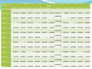 S No.
P(Ph) P(Turb) P(EC) P(Chlo) P(Ca Hrd)
P(Mg
Hrd) P(TA) P(TH) P(DO) P(TDS) P(Fe)
Sample 1 0.027638 0.004858 0.109723 0.137615 0.109043 0.053764 0.10641755 0.06988 0.127125 0.107012 0.076372
Sample 2 0.012563 0.006645 0.007302 0.015013 0.018617 0
0.00893582
5 0 0.018477 0.007306 0.029662
Sample 3 0 0.253806 0.012118 0 0.015957 0.015682
0.03411860
4 0.012543 0 0.011753 0.088987
Sample 4 0.051508 0.181215 0.073957 0.116764 0.071809 0.05294
0.09829407
3 0.059129 0.108647 0.071502 0.042278
Sample 5 0.007538 0.012289 0.031316 0.003336 0.018617 0.044498
0.02518277
9 0.037628 0.00813 0.030696 0.01807
Sample 6 0.076633 0.011008 0.00274 0.018349 0 0.01654
0.00812347
7 0.008959 0.021434 0.002485 0.038868
Sample 7 0.094221 0 0.013226 0.029191 0.013298 0.003818
0.01218521
6 0.001792 0.031042 0.012276 0.031367
Sample 8 0.037688 0.005483 0.016648 0.023353 0.013298 0.050435
0.01705930
2 0.041211 0.025868 0.017015 0.015002
Sample 9 0.085427 0.00954 0 0.035029 0.005319 0.014841 0 0.008959 0.036216 0 0.022503
Sample 10 0.13191 0.003921 0.124359 0.061718 0.162234 0.17663
0.13241267
7 0.188138 0.059867 0.122153 0.10774
Sample 11 0.037688 0.004236 0.100789 0.075897 0.114362 0.085969
0.07636068
5 0.098549 0.072432 0.098117 0.009547
Sample 12 0.062814 0.325783 0.020038 0.005004 0.026596 0.037713
0.04467912
4 0.034044 0.009608 0.019629 0.119332
 