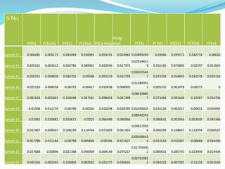 S No.
P(Ph) P(Turb) P(EC) P(Chlo) P(Ca Hrd)
P(Mg
Hrd) P(TA) P(TH) P(DO) P(TDS) P(Fe)
Sample 13 0.006281 0.005173 0.043449 0.038365 0.053191 0.024982 0.03899269 0.03046 0.039172 0.042714 0.08626
Sample 14 0.020101 0.003612 0.026785 0.080901 0.023936 0.017372
0.02924451
8 0.016126 0.076866 0.02597 0.051824
Sample 15 0.050251 0.004858 0.043702 0.05588 0.005319 0.031793
0.03655564
7 0.023293 0.054693 0.042578 0.020116
Sample 16 0.025126 0.008358 -0.00372 -0.00417 0.010638 0.008905
0.01380991
1 0.005375 0.001478 -0.00373 0
Sample 17 0.081658 0.005843 0.106048 0.097581 0.098404 0.061399
0.08610885
7 0.073464 0.091648 0.10287 0.016706
Sample 18 -0.01508 0.011716 -0.00768 -0.00334 0.013298 0.020769 0.01056052 0.016126 0.002217 -0.00631 0.034095
Sample 19 0.03392 0.020881 0.050672 -0.0025 0.066489 0.080066
0.08042242
3 0.080631 0.002956 0.053509 0.045346
Sample 20 0.031407 0.008367 0.108234 0.116764 0.071809 0.061416
0.09017059
6 0.066296 0.108647 0.113394 0.038527
Sample 21 0.057789 0.011184 -0.00798 0.005838 -0.00266 0.021627
0.00568643
4 0.012543 0.010347 -0.00668 0.034436
Sample 22 0.037688 0.00896 0.021368 0.090909 0.069149 0.079217
0.01705930
2 0.080631 0.085735 0.023499 0.019434
Sample 23 0.045226 0.092265 0.106904 0.002502 0.021277 0.039623
0.02761982
2 0.034223 0.007391 0.11224 0.053529
 