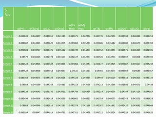S
No.
w(Ph) w(Turb) w(EC) w(Chlo)
w(Ca
Hrd)
w(Mg
Hrd) w(TA) w(TH) w(DO) w(TDS) w(Fe)
Sample 1 0.043849 0.044307 0.041655 0.041185 0.041671 0.042974 0.041776 0.042503 0.041394 0.046944 0.042453
Sample 2 0.088602 0.044201 0.044629 0.044205 0.044082 0.045241 0.044606 0.045182 0.044108 0.046574 0.043783
Sample 3 0.090184 0.039717 0.044376 0.045112 0.044199 0.044301 0.043552 0.044391 0.045171 0.046329 0.042181
Sample 4 0.08579 0.040265 0.042373 0.041504 0.042427 0.042997 0.041926 0.042773 0.041697 0.04428 0.043359
Sample 5 0.089124 0.043905 0.043584 0.044838 0.044082 0.043243 0.043877 0.043404 0.044607 0.045507 0.044243
Sample 6 0.084522 0.043968 0.044913 0.044057 0.04515 0.044263 0.04465 0.044574 0.043984 0.04689 0.043467
Sample 7 0.083783 0.044675 0.044322 0.043628 0.044323 0.044935 0.04444 0.045019 0.043618 0.046303 0.043722
Sample 8 0.08663 0.044269 0.044164 0.04385 0.044323 0.043068 0.044213 0.043288 0.043809 0.046073 0.04438
Sample 9 0.084139 0.044043 0.045146 0.043423 0.044749 0.04434 0.045214 0.044574 0.04344 0.047114 0.044057
Sample 10 0.082499 0.044366 0.041414 0.042639 0.040902 0.040823 0.041354 0.040653 0.042743 0.043255 0.041823
Sample 11 0.08663 0.044346 0.041816 0.042297 0.041579 0.042198 0.042382 0.041892 0.042432 0.043692 0.044649
Sample 12 0.085184 0.03947 0.044018 0.044731 0.043761 0.043458 0.043211 0.043524 0.044528 0.045955 0.041626
 
