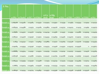 S No.
w(Ph) w(Turb) w(EC) w(Chlo)
w(Ca
Hrd)
w(Mg
Hrd) w(TA) w(TH) w(DO) w(TDS) w(Fe)
Sample 13 0.089268 0.044287 0.043184 0.043312 0.042903 0.043912 0.04339 0.04365 0.043343 0.04509 0.042237
Sample 14 0.087925 0.044386 0.04375 0.042185 0.043864 0.044226 0.043725 0.044223 0.04233 0.04569 0.043075
Sample 15 0.085861 0.044307 0.043176 0.042793 0.044749 0.04366 0.04347 0.04392 0.042881 0.045095 0.044155
Sample 16 0.087522 0.044106 0.045146 0.045112 0.044454 0.044635 0.044361 0.044777 0.045032 0.047114 0.04529
Sample 17 0.0843 0.044247 0.04172 0.041845 0.041865 0.04277 0.042169 0.042418 0.042016 0.043599 0.044303
Sample 18 0.090184 0.043933 0.045146 0.045112 0.044323 0.04408 0.044521 0.044223 0.044976 0 0.043627
Sample 19 0.086883 0.043524 0.04297 0.045112 0.042555 0.042325 0.042291 0.042257 0.044923 0.04476 0.043264
Sample 20 0.087058 0.044105 0.041681 0.041504 0.042427 0.042769 0.042086 0.04259 0.041697 0.043405 0.043478
Sample 21 0.085445 0.043959 0.045146 0.04468 0.04515 0.044045 0.04479 0.044391 0.044489 0.047114 0.043615
Sample 22 0.08663 0.044073 0.043963 0.041976 0.04249 0.042343 0.044213 0.042257 0.042137 0.04579 0.044184
Sample 23 0.086156 0.041543 0.041705 0.044897 0.043971 0.043396 0.043785 0.043518 0.044648 0.043426 0.043027
 