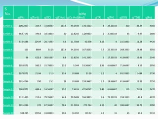 S
No.
q(Ph) q(Turb) q(EC) q(Chlo) q(Ca Hrd)
q(Mg
Hrd) q(TA) q(TH) q(DO) q(TDS) q(Fe)
Sample 1 100.2857 259.4 72.06667 137.6 49.1648 170.4213 8 29.33333 310 39.34 4050
Sample 2 98.57143 346.8 18.18333 20 12.8256 1.269333 2 3.333333 65 9.97 2680
Sample 3 97.14286 12434 20.71667 5.6 11.7568 50.608 3.55 8 23.33333 11.28 4420
Sample 4 103 8884 53.25 117.6 34.2016 167.8293 7.5 25.33333 268.3333 28.88 3050
Sample 5 98 622.8 30.81667 8.8 12.8256 141.2693 3 17.33333 41.66667 16.86 2340
Sample 6 105.8571 560.2 15.78333 23.2 5.344 53.30667 1.95 6.666667 71.66667 8.55 2950
Sample 7 107.8571 21.84 21.3 33.6 10.688 13.28 2.2 4 93.33333 11.434 2730
Sample 8 101.4286 290 23.1 28 10.688 159.9467 2.5 18.66667 81.66667 12.83 2250
Sample 9 106.8571 488.4 14.34167 39.2 7.4816 47.96267 1.45 6.666667 105 7.818 2470
Sample 10 112.1429 213.6 79.76667 64.8 70.5408 556.9813 9.6 73.33333 158.3333 43.8 4970
Sample 11 101.4286 229 67.36667 78.4 51.3024 271.744 6.15 40 186.6667 36.72 2090
Sample 12 104.285 15954 24.88333 10.4 16.032 119.92 4.2 16 45 13.6 5310
 