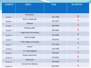 SAMPLE AREA WQI RANKING
Sample 1
Kamarpukur
222.1266 5
Sample 2
M.B.B. College lake
147.2911
3
Sample 3
Golbazar
695.0593 5
Sample 4
Bodhjung dighi
528.4661 5
Sample 5
Ginger Hotel Surrounding
151.5285
4
Sample 6
Fishery college
170.0755 4
Sample 7
ICFAI college surrounding
137.7318
3
Sample 8
Airport
136.1783
3
Sample 9
T.I.T. Narshinghgarh
149.4261
3
Sample 10
Durga chowmuhani
270.3191 5
Sample 11
Melarmath
143.4528
3
Sample 12
Howrah river (Battala)
870.5957 5
 