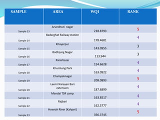 SAMPLE AREA WQI RANK
Sample 13
Arundhuti nagar
218.8793
5
Sample 14
Badarghat Railway station
178.4601
4
Sample 15
Khayerpur
143.0955
3
Sample 16
Bodhjung Nagar
113.944
3
Sample 17
Ranirbazar
154.6628
4
Sample 18
Khumlung Park
163.0922
4
Sample 19
Champaknagar
208.0893
5
Sample 20
Laxmi Narayan Bari
extension
187.6899
4
Sample 21
Mandai TSR camp
163.8517
4
Sample 22
Rajbari
162.5777
4
Sample 23
Howrah River (Kalyani)
356.3745
5
 