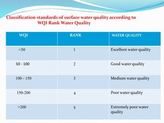 Classification standards of surface water quality according to
WQI Rank Water Quality
WQI RANK WATER QUALITY
<50 1 Excellent water quality
50 - 100 2 Good water quality
100 - 150 3 Medium water quality
150-200 4 Poor water quality
>200 5 Extremely poor water
quality
 