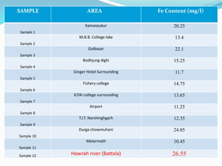 SAMPLE AREA Fe Content (mg/l)
Sample 1
Kamarpukur 20.25
Sample 2
M.B.B. College lake 13.4
Sample 3
Golbazar 22.1
Sample 4
Bodhjung dighi 15.25
Sample 5
Ginger Hotel Surrounding 11.7
Sample 6
Fishery college 14.75
Sample 7
ICFAI college surrounding 13.65
Sample 8
Airport 11.25
Sample 9
T.I.T. Narshinghgarh 12.35
Sample 10
Durga chowmuhani 24.85
Sample 11
Melarmath 10.45
Sample 12 Howrah river (Battala) 26.55
 