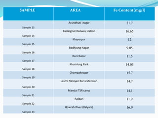 SAMPLE AREA Fe Content(mg/l)
Sample 13
Arundhuti nagar 21.7
Sample 14
Badarghat Railway station 16.65
Sample 15
Khayerpur 12
Sample 16
Bodhjung Nagar 9.05
Sample 17
Ranirbazar 11.5
Sample 18
Khumlung Park 14.05
Sample 19
Champaknagar 15.7
Sample 20
Laxmi Narayan Bari extension 14.7
Sample 21
Mandai TSR camp 14.1
Sample 22
Rajbari 11.9
Sample 23
Howrah River (Kalyani) 16.9
 