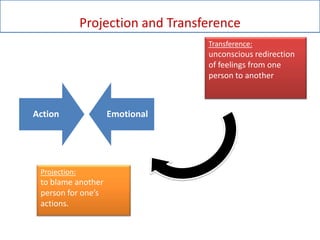 Projection and Transference Transference: unconscious redirection of feelings from one person to another Projection: to blame another person for one’s actions. 