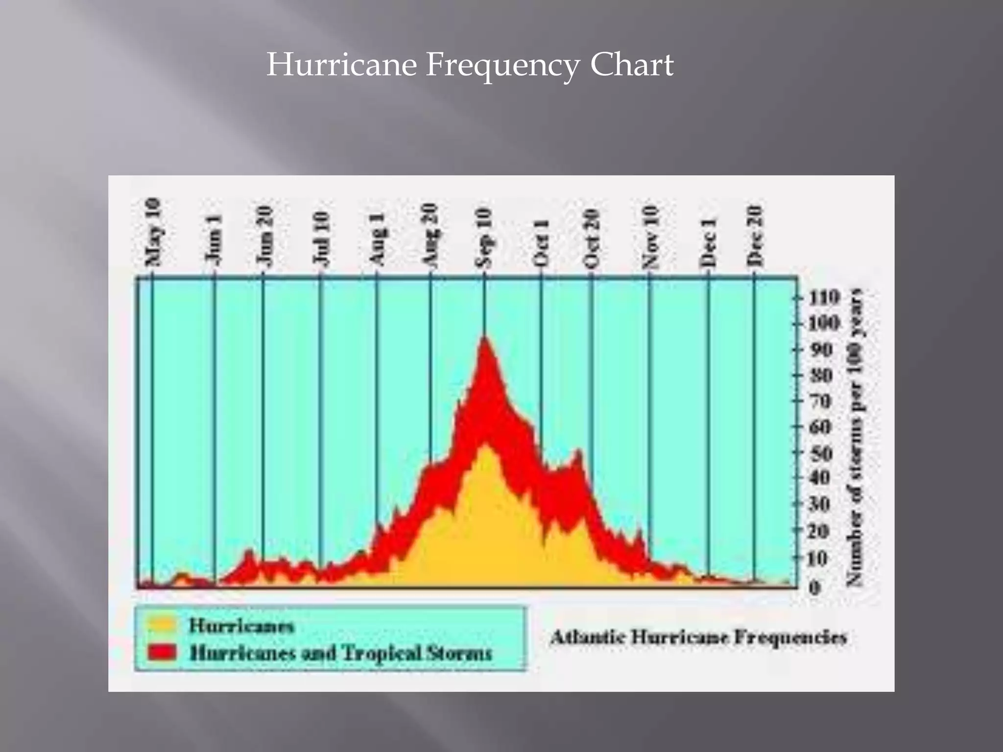 Hurricane Frequency Chart 