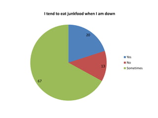 I tend to eat junkfood when I am down



                          20




                                             Yes
                                             No
                                  13         Sometimes


67
 