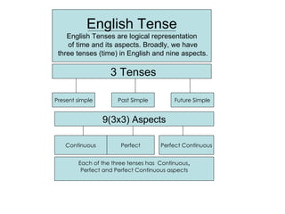 English Tense
    English Tenses are logical representation
    of time and its aspects. Broadly, we have
 three tenses (time) in English and nine aspects.

                   3 Tenses

Present simple        Past Simple         Future Simple


                 9(3x3) Aspects

    Continuous         Perfect       Perfect Continuous


        Each of the three tenses has Continuous,
         Perfect and Perfect Continuous aspects
 