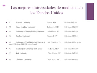 +              Las mejores universidades de medicina en
                         los Estados Unidos

    n    #1        Harvard University                         Boston, MA          Full-time: $47,500

    n    #2        Johns Hopkins University                   Baltimore, MD        Full-time: $42,600

    n    #2        University of Pennsylvania (Perelman)      Philadelphia, PA     Full-time: $45,498

    n    #4        Stanford University                        Stanford, CA         Full-time: $45,744


    n    #5         University of California--San Francisco   San Francisco, CA    Full-time: $29,856 (in-
          state), Full-time: $42,101 (out-of-state)

    n    #6        Washington University in St. Louis          St. Louis, MO       Full-time: $50,510

    n    #7        Yale University                             New Haven, CT       Full-time: $47,560


    n    #8        Columbia University                         New York, NY        Full-time: $47,600
 
