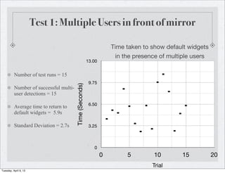 Test 1: Multiple Users in front of mirror

                                                                     Time taken to show default widgets
                                                                      in the presence of multiple users
                                                         13.00


          Number of test runs = 15
                                        Time (Seconds)    9.75
          Number of successful multi-
          user detections = 15

                                                          6.50
          Average time to return to
          default widgets = 5.9s

          Standard Deviation = 2.7s                       3.25



                                                            0
                                                                 0        5         10       15           20
                                                                                   Trial
Tuesday, April 9, 13
 