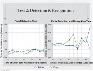 Test 2: Detection & Recognition

                                                  Facial Detection Time                                                        Facial Detection and Recognition Time
                                      5.50                                                                              5.50
Time for facial detection (Seconds)




                                                                                  Time for facial detection (Seconds)
                                      4.28                                                                              4.28




                                      3.05                                                                              3.05




                                      1.83                                                                              1.83




                                      0.60                                                                              0.60
                                             10   30      50     70       90                                                   10       30    50      70     90

                                       Time at which data was recorded (Seconds)                                          Time at which data was recorded (Seconds)

                                                                          Eddie                                                 Vinay
       Tuesday, April 9, 13
 