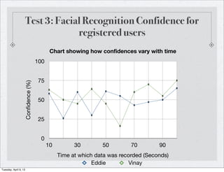 Test 3: Facial Recognition Confidence for
                                    registered users
                                           Chart showing how confidences vary with time
                                    100


                                     75
                   Confidence (%)




                                     50


                                     25


                                      0
                                          10         30        50         70        90
                                               Time at which data was recorded (Seconds)
                                                            Eddie         Vinay
Tuesday, April 9, 13
 