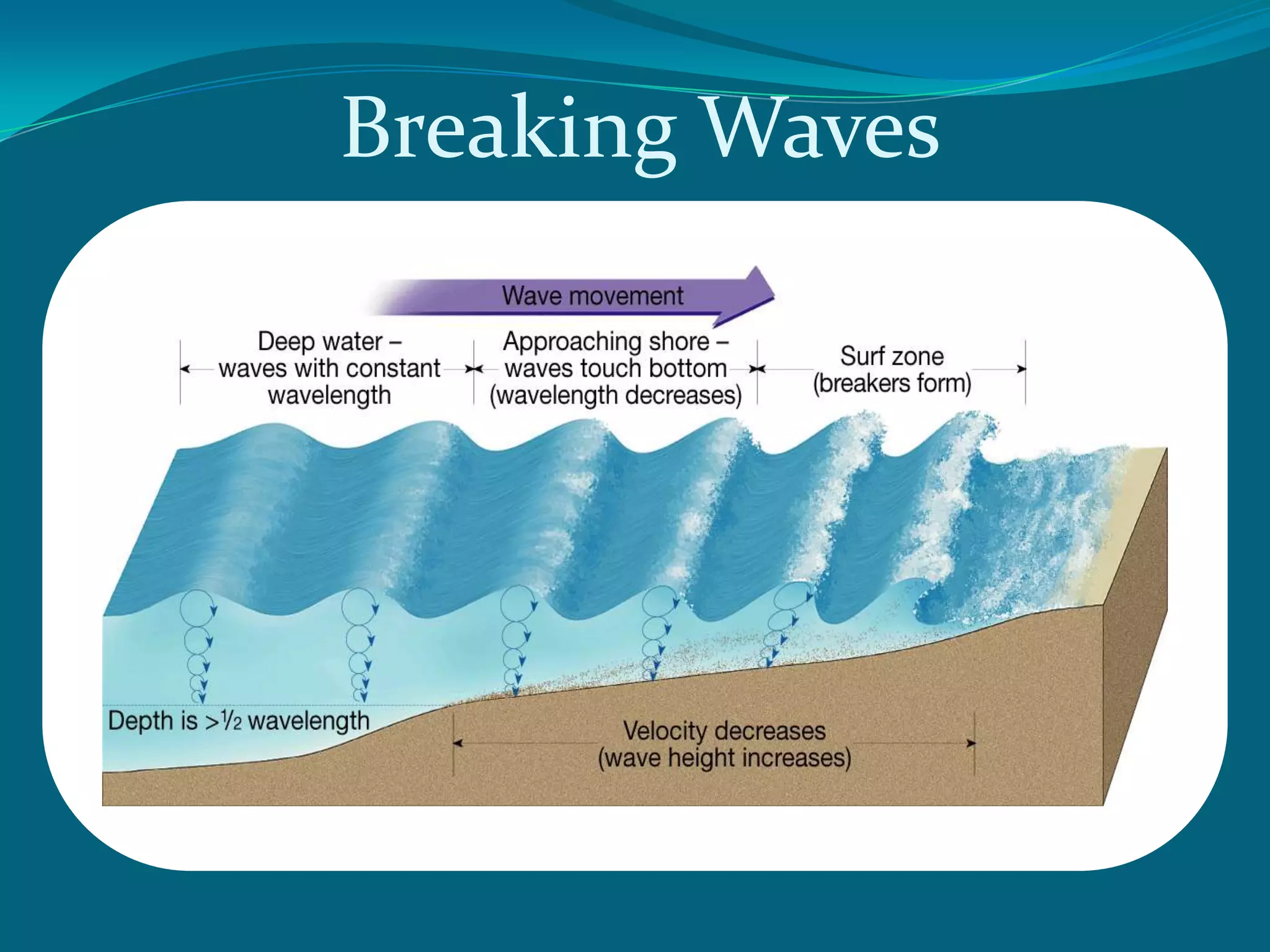 Breaking Waves