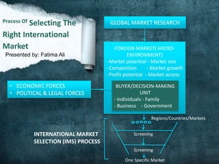 Process Of Selecting The 
Right International 
Market 
GLOBAL MARKET RESEARCH 
FOREIGN MARKET( MICRO-ENVIRONMENT) 
- Market potential - Market size 
- Competition - Market growth 
- Profit potential - Market access 
BUYER/DECISION-MAKING 
UNIT 
- Individuals - Family 
- Business - Government 
Presented by: Fatima Ali 
• ECONOMIC FORCES 
• POLITICAL & LEGAL FORCES 
Regions/Countries/Markets 
Screening 
Screening 
One Specific Market 
INTERNATIONAL MARKET 
SELECTION (IMS) PROCESS 
 
